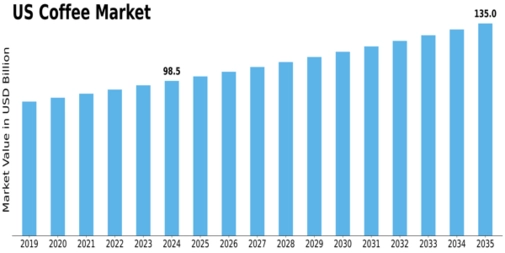 US Coffee Market Size