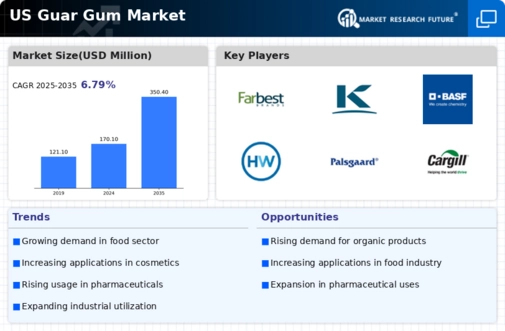 US Guar Gum Market Infographic