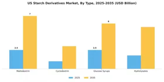 US Starch Derivatives Market  Segment Image 2