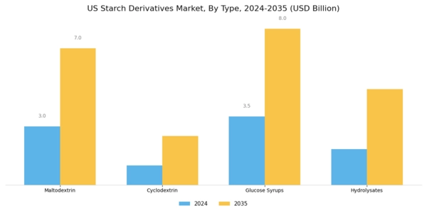US Starch Derivatives Market  Segment Image 0