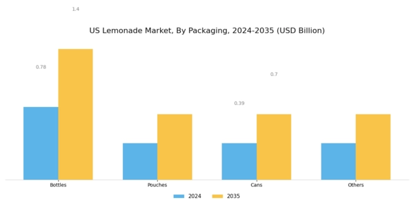US Lemonade Market Segment Image 2