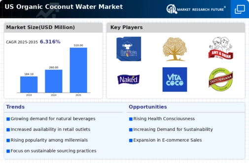 US Organic Coconut Water Market  Infographic