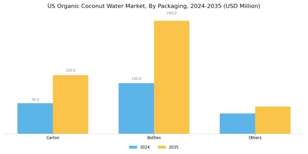 US Organic Coconut Water Market  Segment Image 0