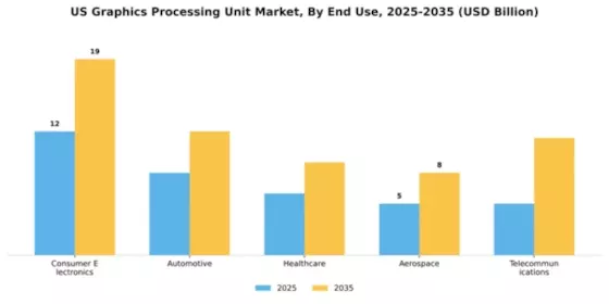 US Graphics Processing Unit Market Segment Image 2