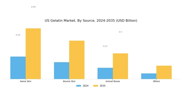 US Gelatin Market  Segment Image 1