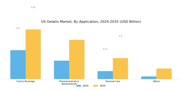 US Gelatin Market  Segment Image 2