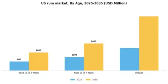 US Rum Market Segment Image 0