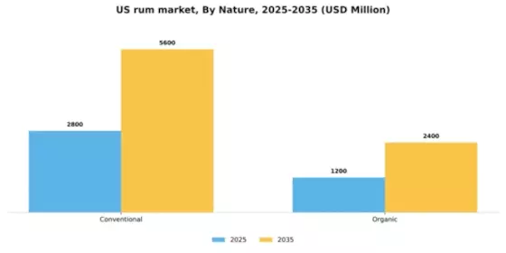 US Rum Market Segment Image 3