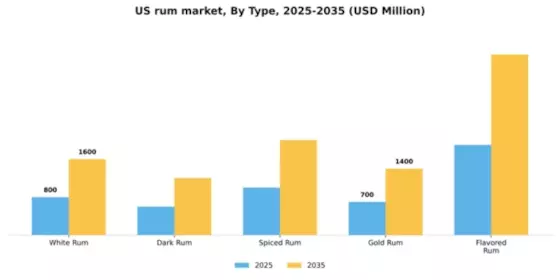 US Rum Market Segment Image 5