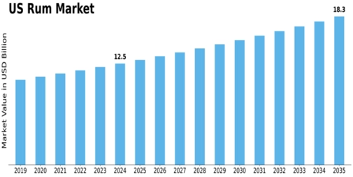 US Rum Market Size