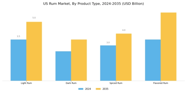 US Rum Market Segment Image 0