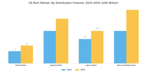 US Rum Market Segment Image 1