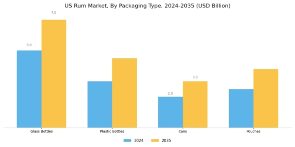 US Rum Market Segment Image 3