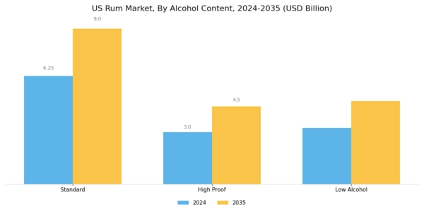 US Rum Market Segment Image 4