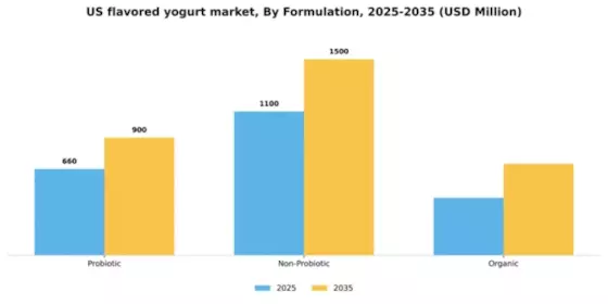US Flavored Yogurt Market Segment Image 2