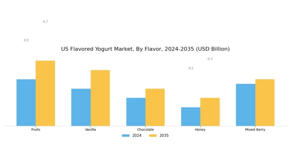 US Flavored Yogurt Market Segment Image 0