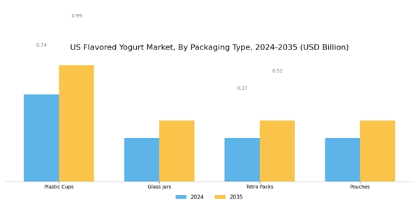 US Flavored Yogurt Market Segment Image 1