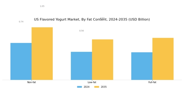 US Flavored Yogurt Market Segment Image 2