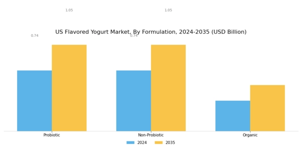 US Flavored Yogurt Market Segment Image 3
