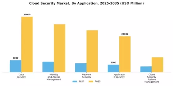 Cloud Security Market Segment Image 0