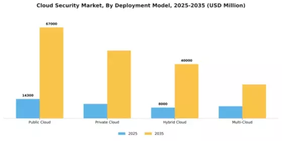 Cloud Security Market Segment Image 1