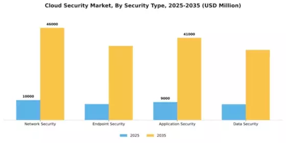 Cloud Security Market Segment Image 3