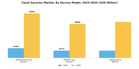 Cloud Security Market Segment Image 4