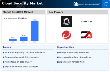 Cloud Security Market Infographic