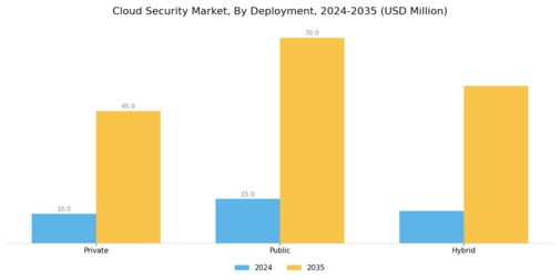 Cloud Security Market Segment Image 0