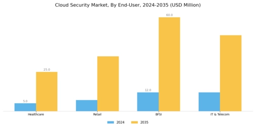 Cloud Security Market Segment Image 2