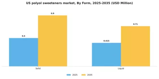 US Polyol Sweeteners Market Segment Image 1