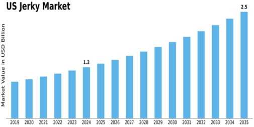 US Jerky Market Size