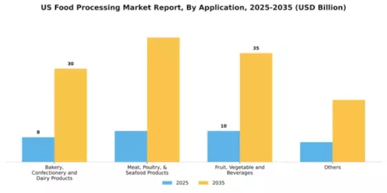 US Food Processing Market Segment Image 0