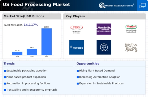 US Food Processing Market Infographic