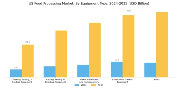US Food Processing Market Segment Image 0