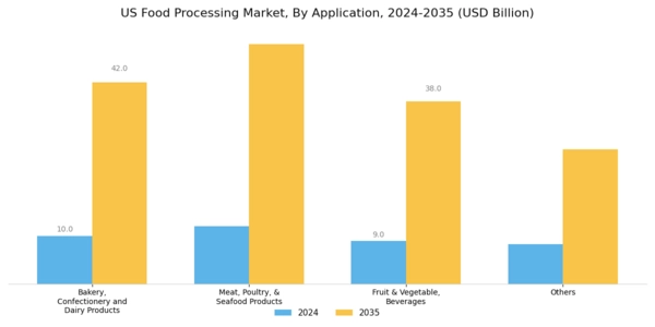 US Food Processing Market Segment Image 2
