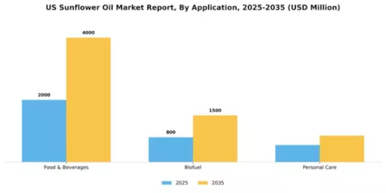US Sunflower Oil Market Segment Image 0
