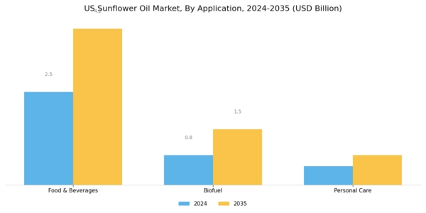 US Sunflower Oil Market Segment Image 1