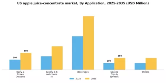 US Apple Juice Concentrate Market Segment Image 0
