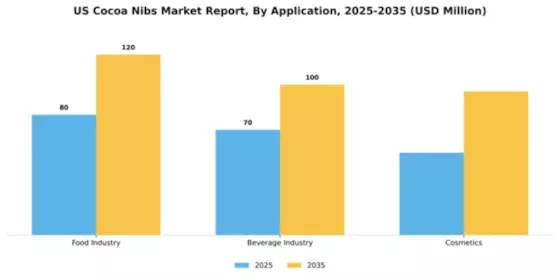 US Cocoa Nibs Market Segment Image 0