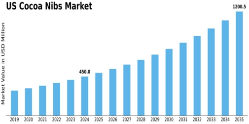 US Cocoa Nibs Market Size