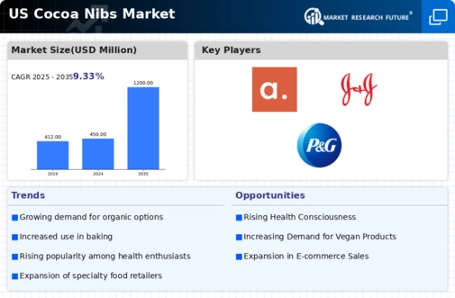 US Cocoa Nibs Market Infographic
