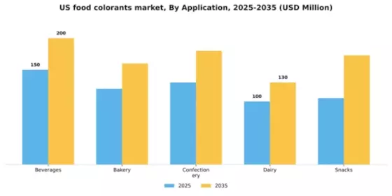 US Food Colorants Market Segment Image 0