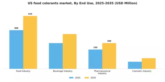 US Food Colorants Market Segment Image 1