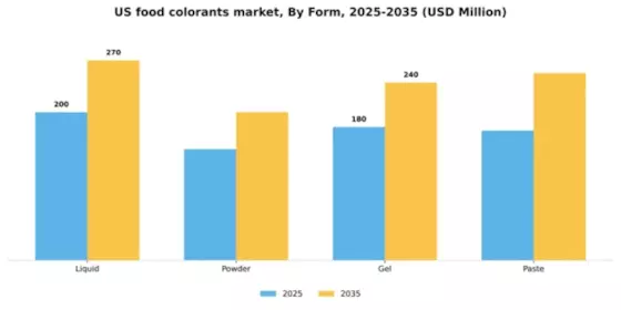 US Food Colorants Market Segment Image 2