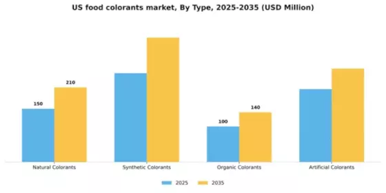 US Food Colorants Market Segment Image 3
