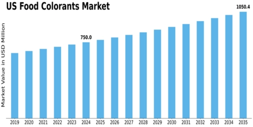 US Food Colorants Market Size