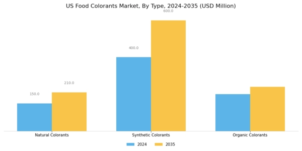 US Food Colorants Market Segment Image 0