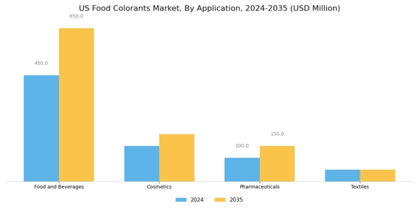 US Food Colorants Market Segment Image 1