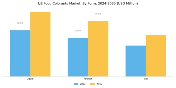 US Food Colorants Market Segment Image 2